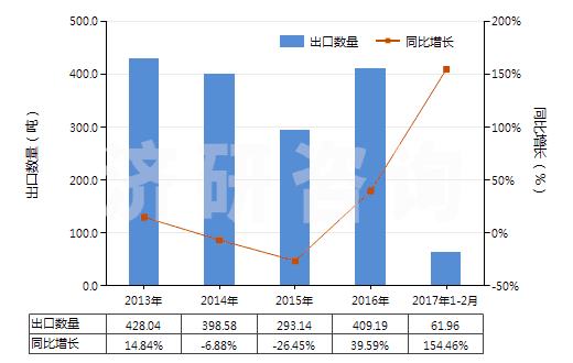2013-2017年2月中國其他未曝光的非彩色感光紙及紙板(成卷的寬幅感光紙及紙板除外)(HS37039010)出口量及增速統(tǒng)計